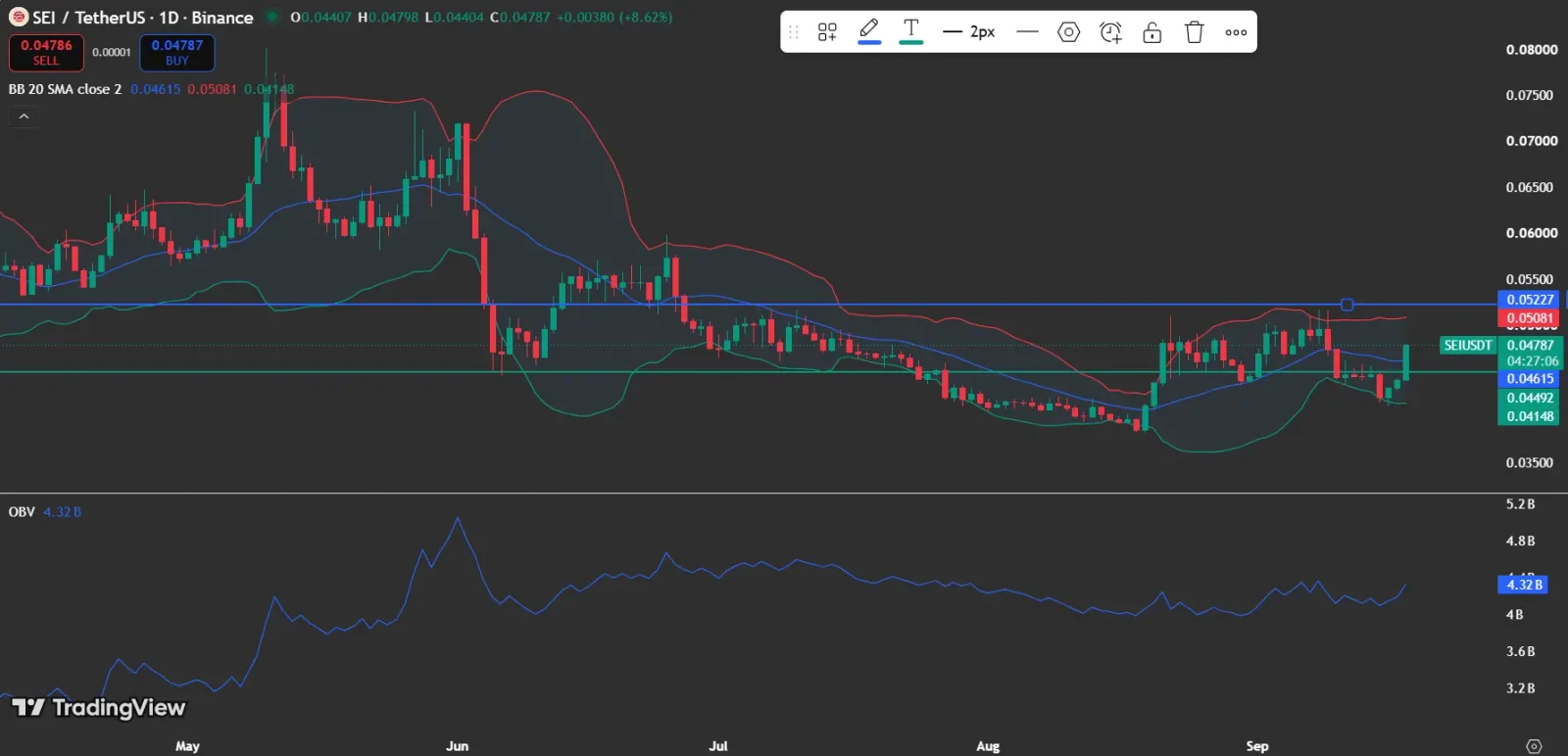 SEI Price Analysis