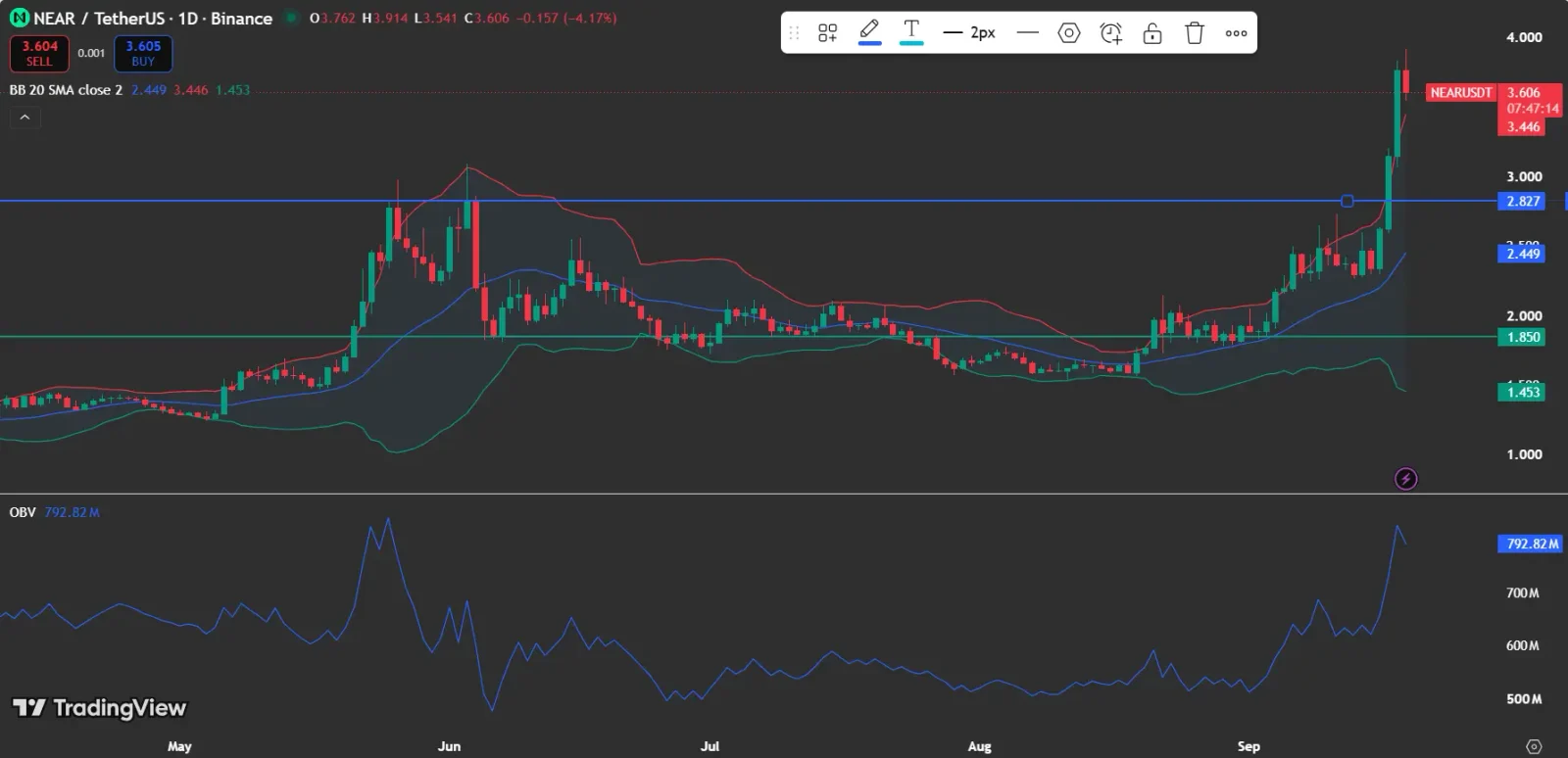 NEAR Price Holds Above $2.82 Resistance
