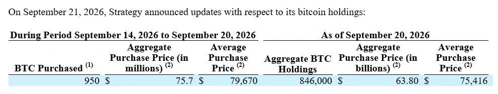 Strategy Bitcoin Holdings Hit 846,000 BTC After 950-BTC Buy