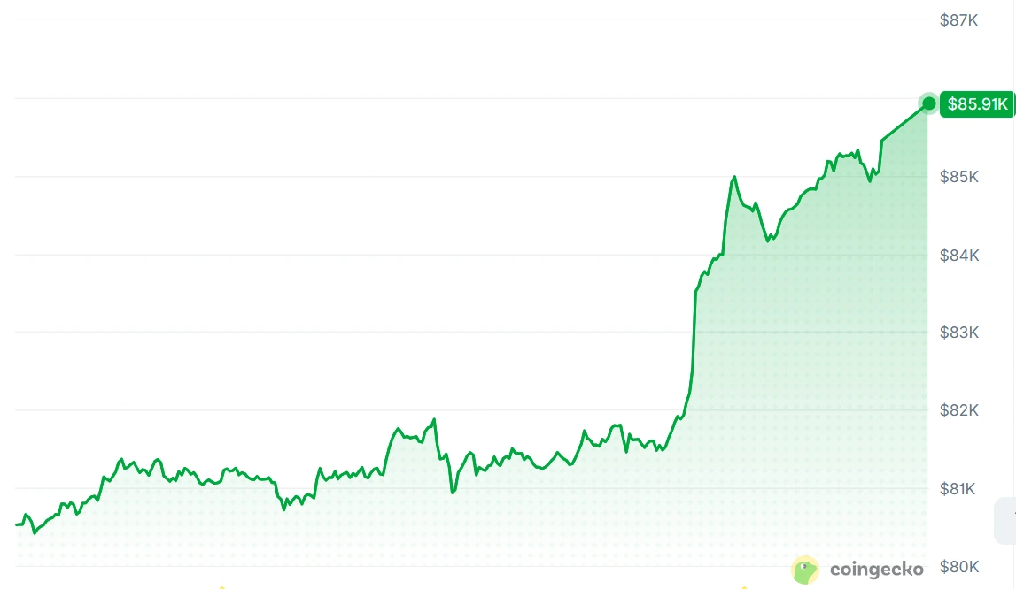 Bitcoin Rises 9.6% as Strategy Adds 950 BTC in September