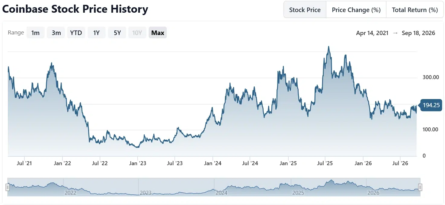 COIN Stock Rises 11.7% as Coinbase Broadens Access