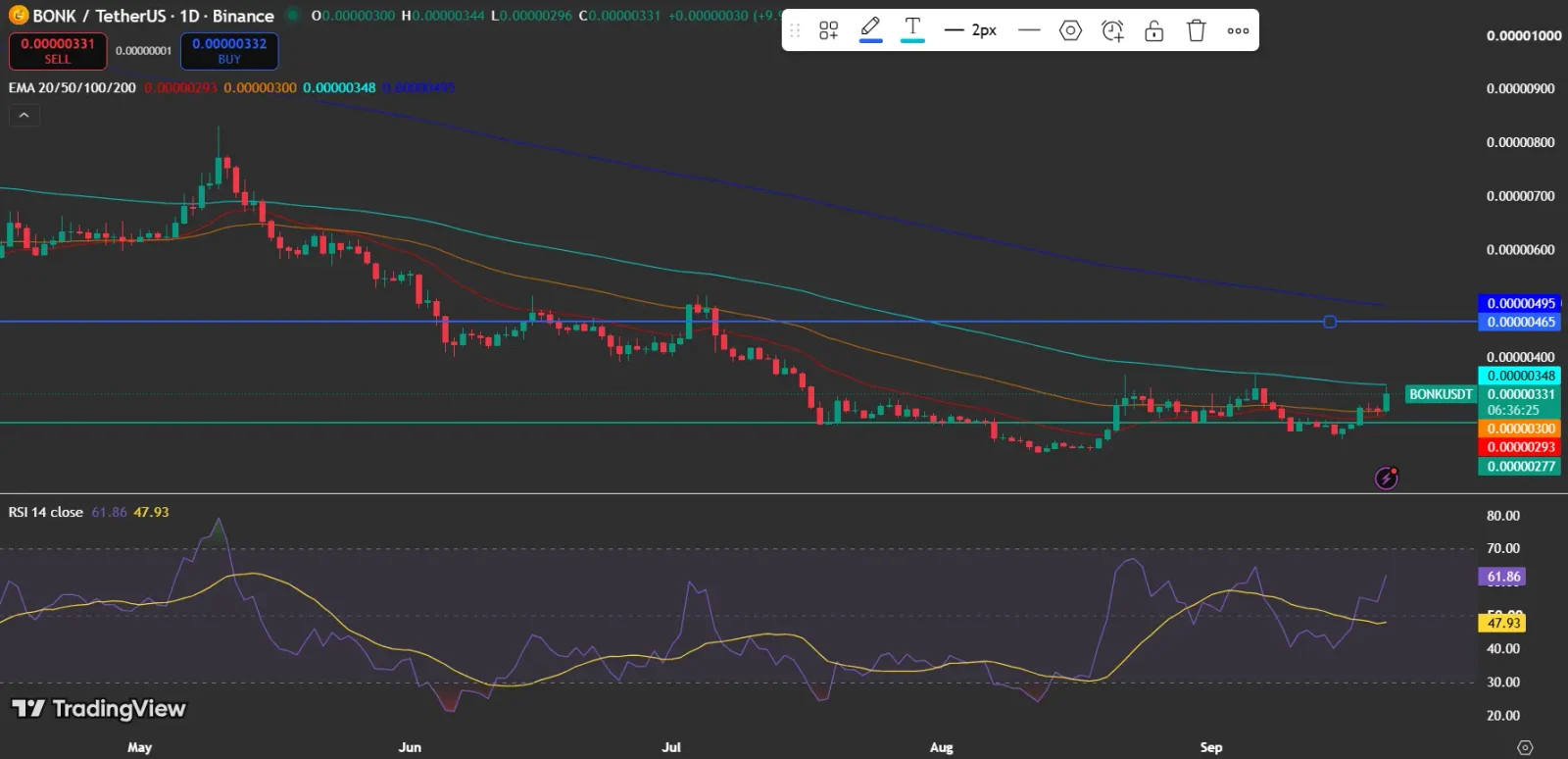 BONK Price Tests Critical Technical Levels