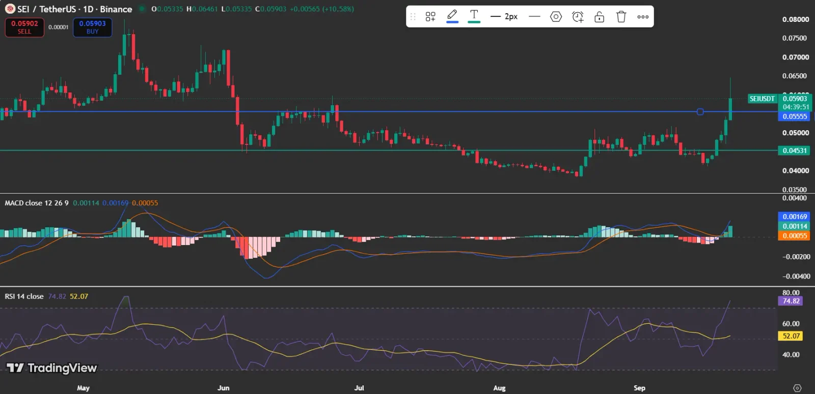 Price Breaks Above the $0.05555 Resistance