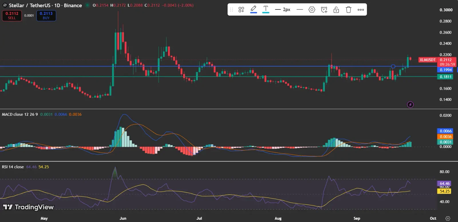 Stellar Price Momentum Remains on Track for a Bullish Trend