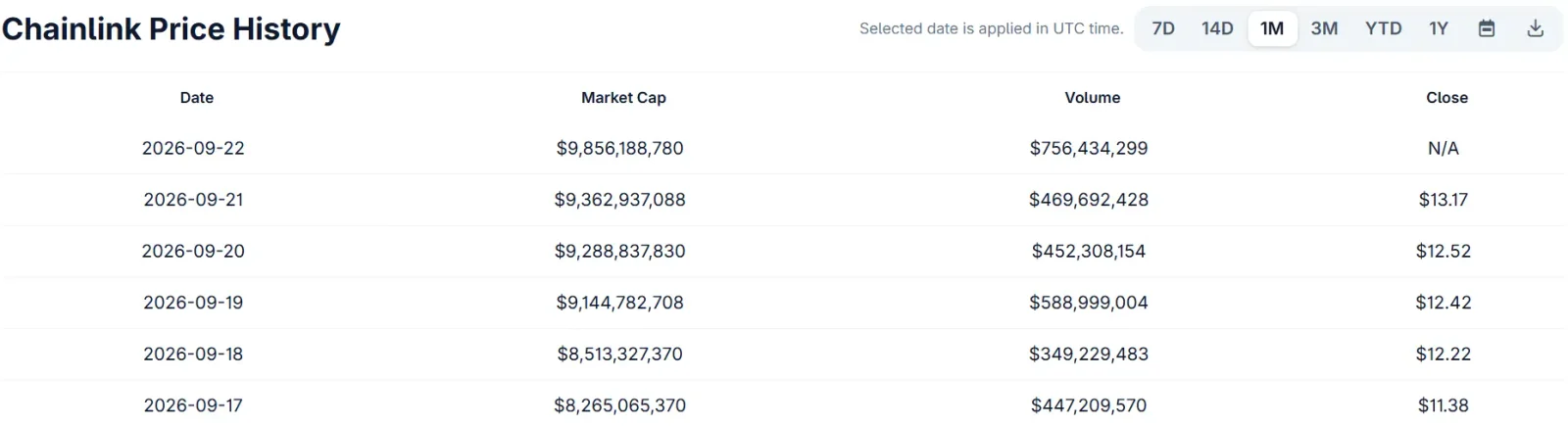 LINK Gains 15.7% as Institutional Developments Continue