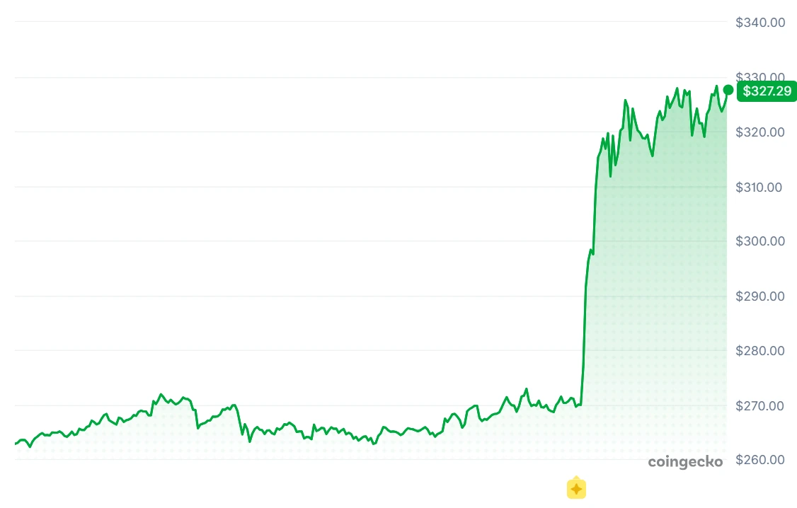 BCH Gains 48.2% as CME Group Adds Futures Plans