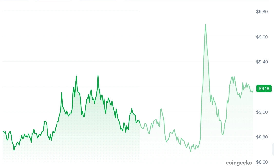 UNI Trading Volume Surges as CME Group Expands Access
