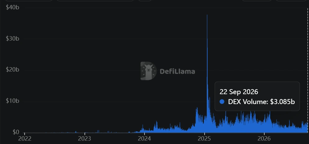 Solana DEX Volume Reaches $17.3B as Trade Count Climbs