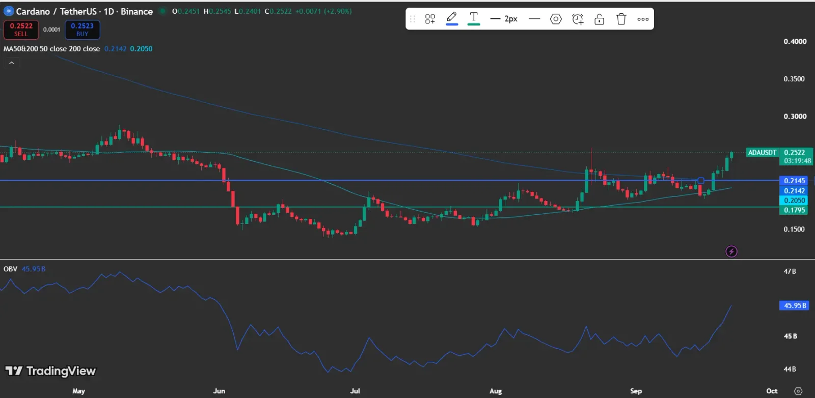 Cardano price analysis