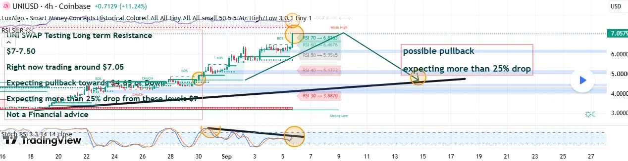 Uniswap technical price analysis