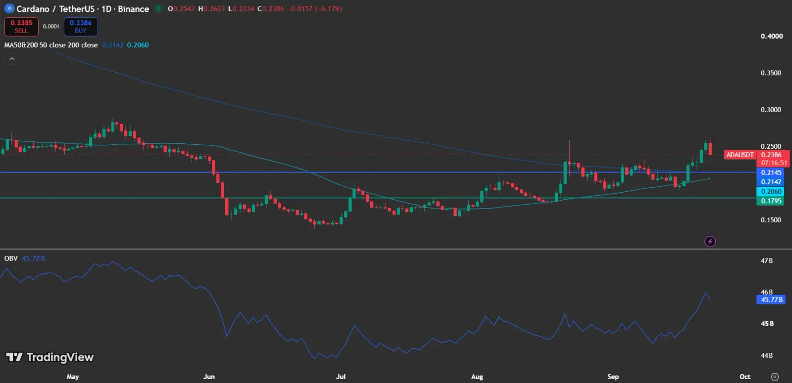ADA Price analysis