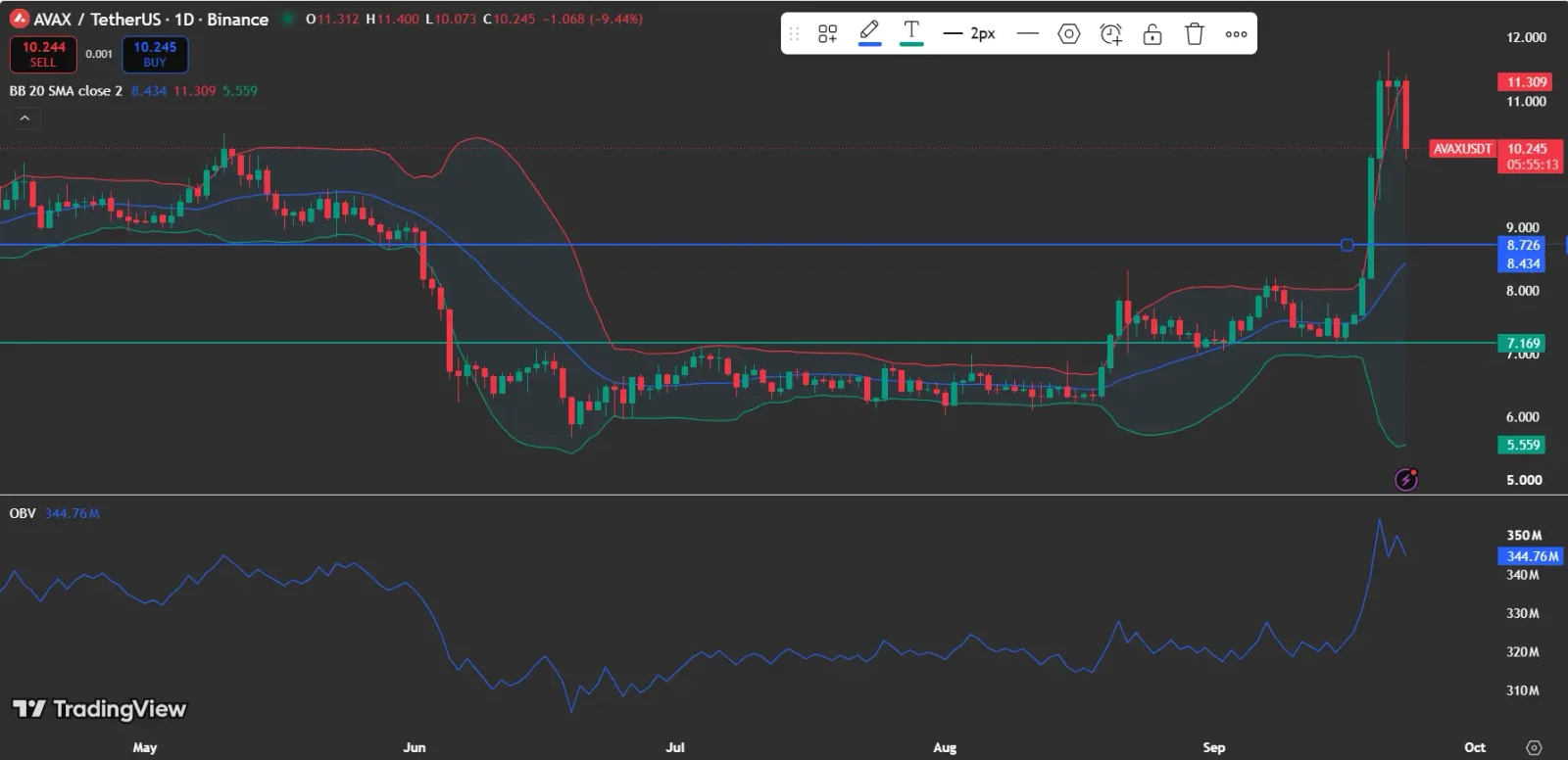 AVAX Price analysis