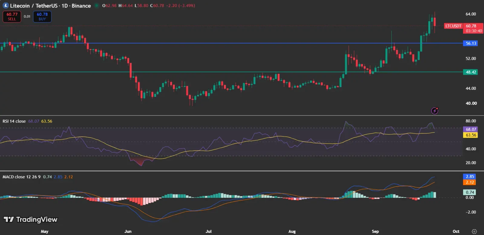 LTC Price analysis