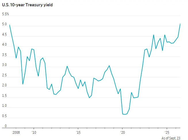US 10-year Treasury yield