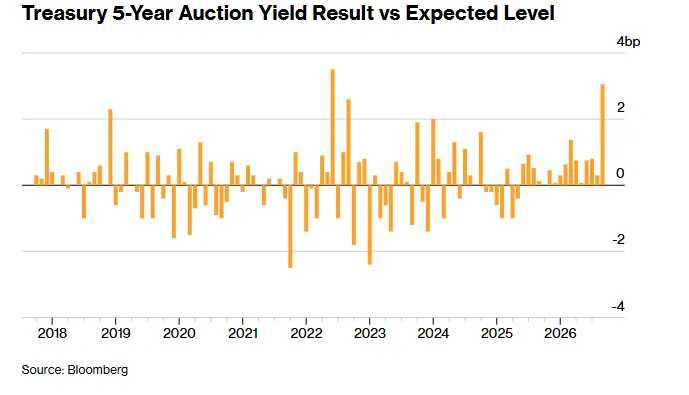 Treasury Five Year auction yield