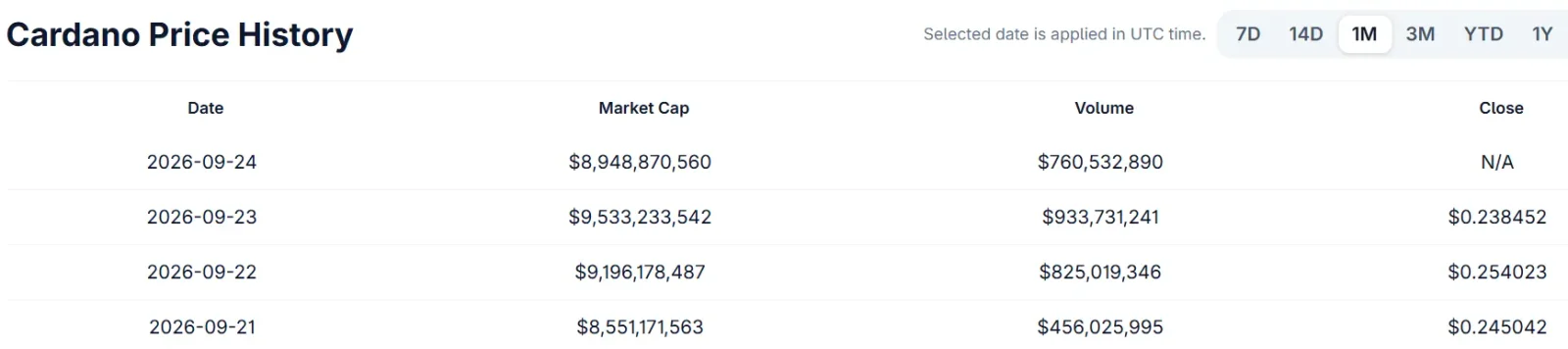 Cardano ADA Falls 7% as Development Continues