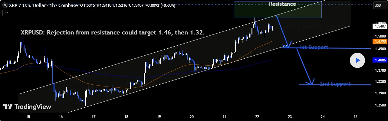XRP technical price analysis