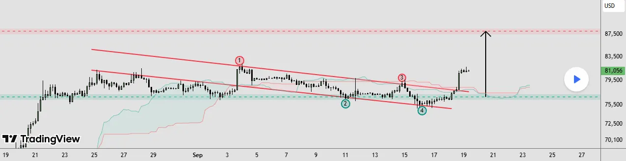 Bitcoin technical price analysis