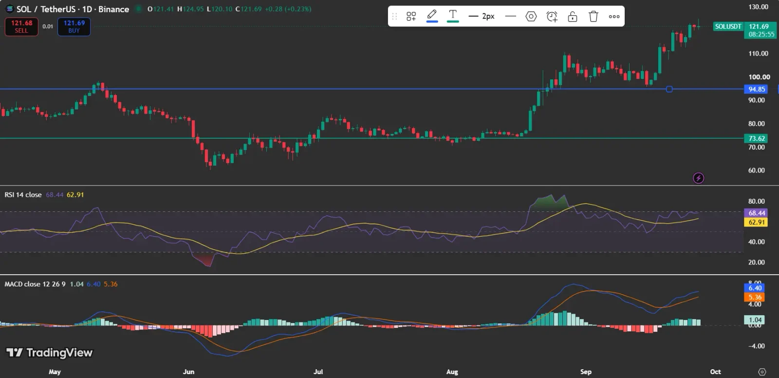 Solana price analysis