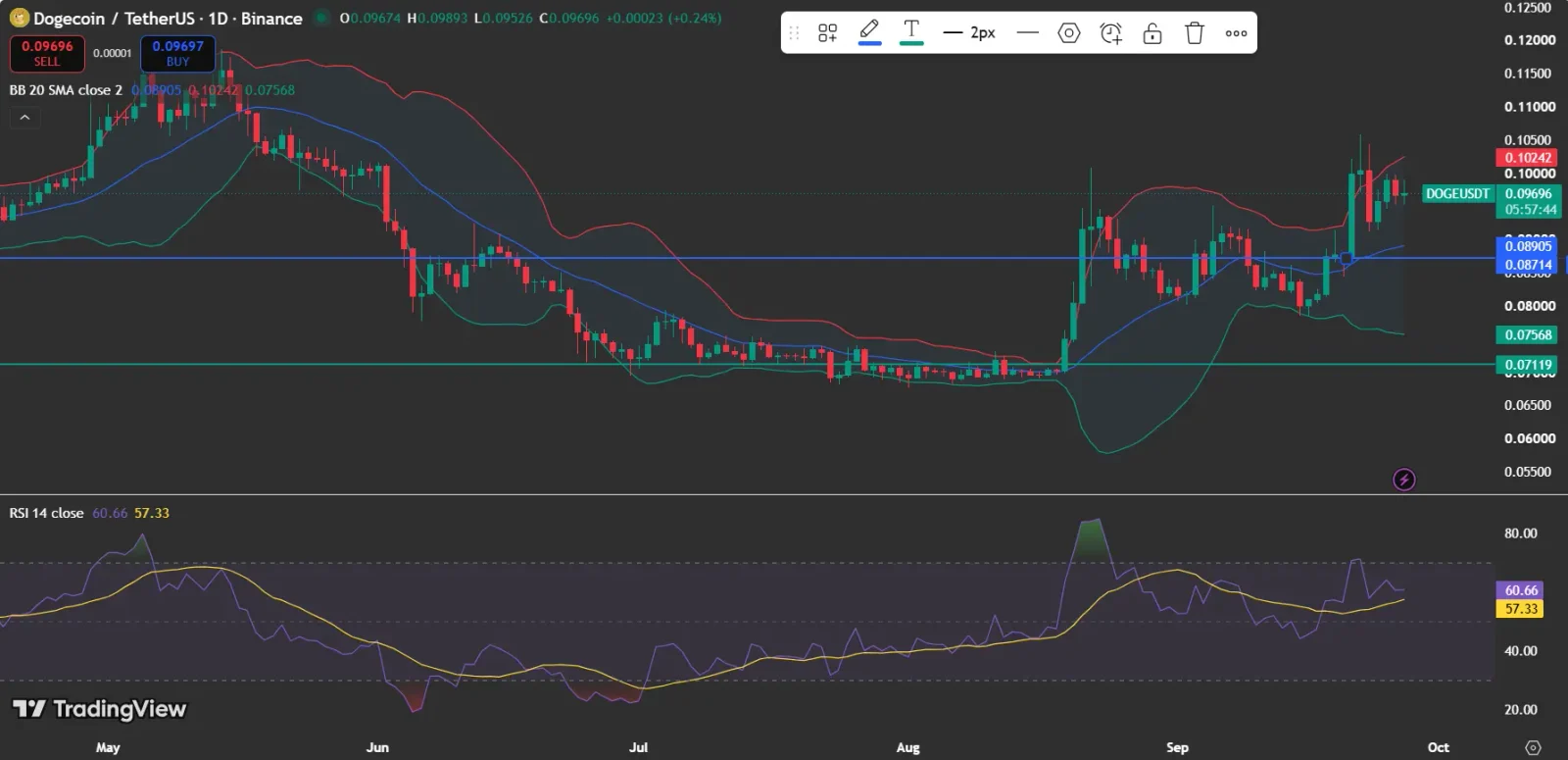 Dogecoin price analysis