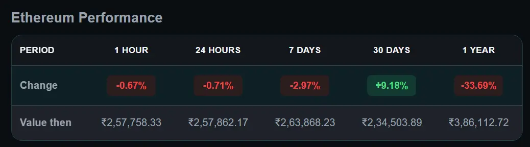 Ethereum Price Falls 2.97% as Holdings Expand