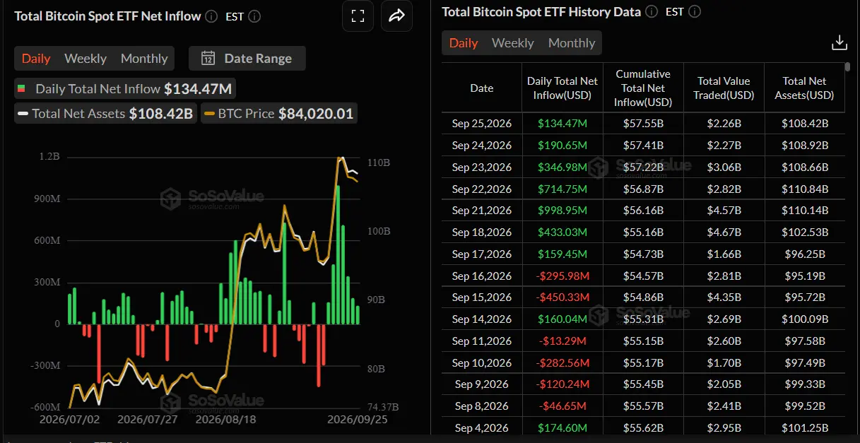 Bitcoin ETF Inflows Keep Market Demand in the Spotlight