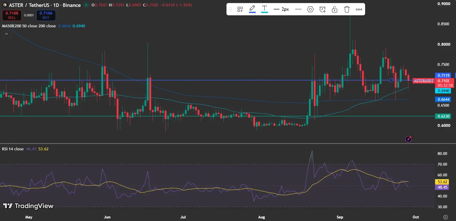 ASTER price analysis