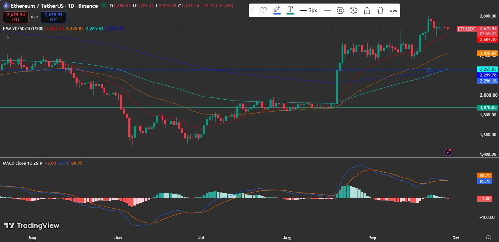 Ethereum price