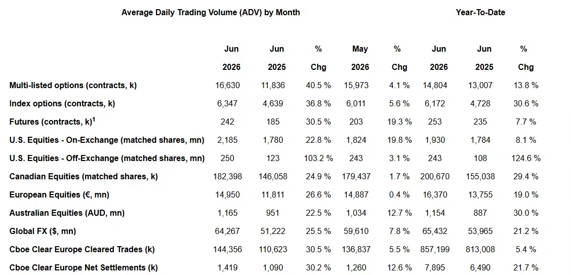 SPX Options Record 970.6 Million Contracts in 2025