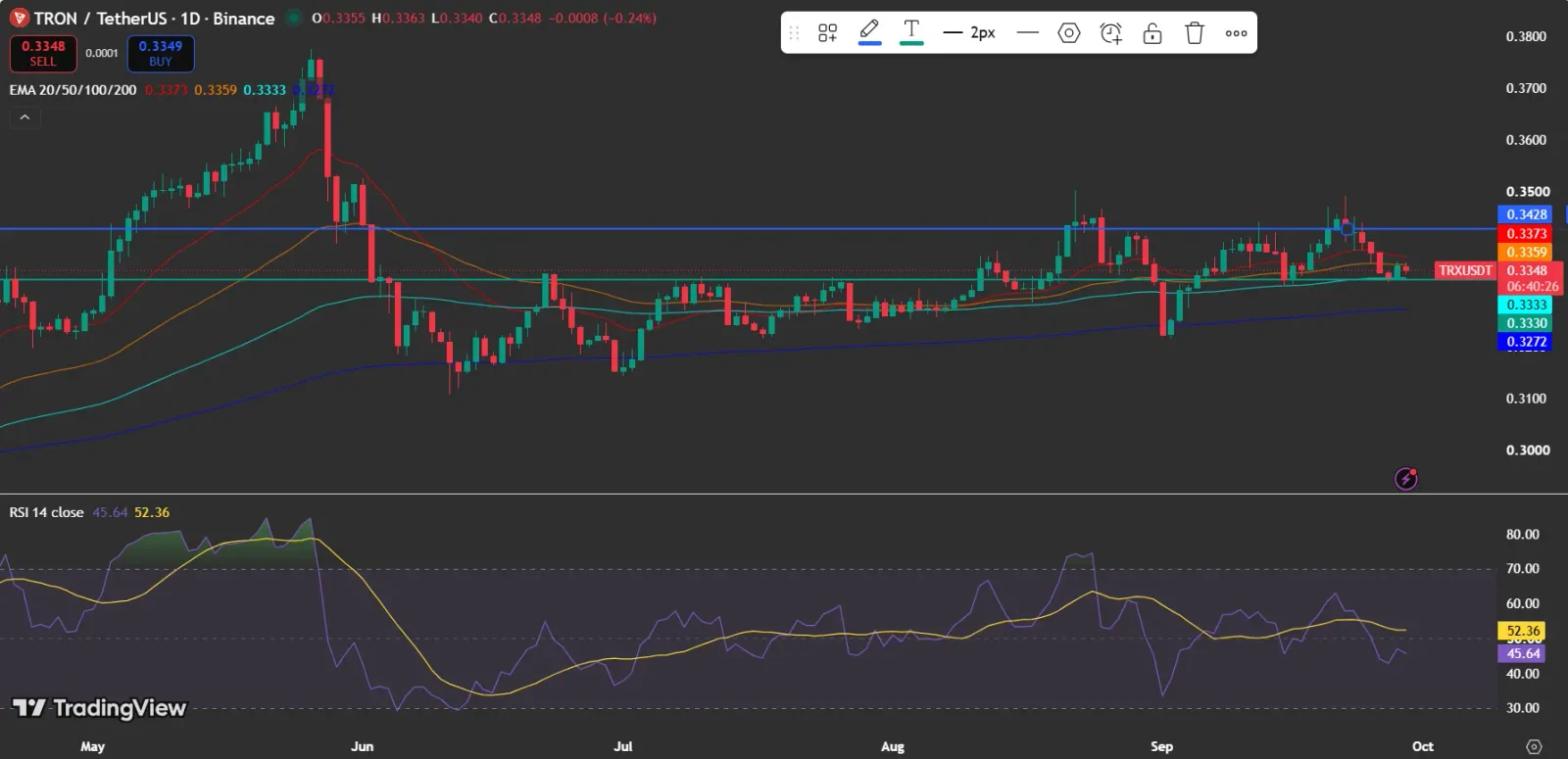 TRON Price analysis
