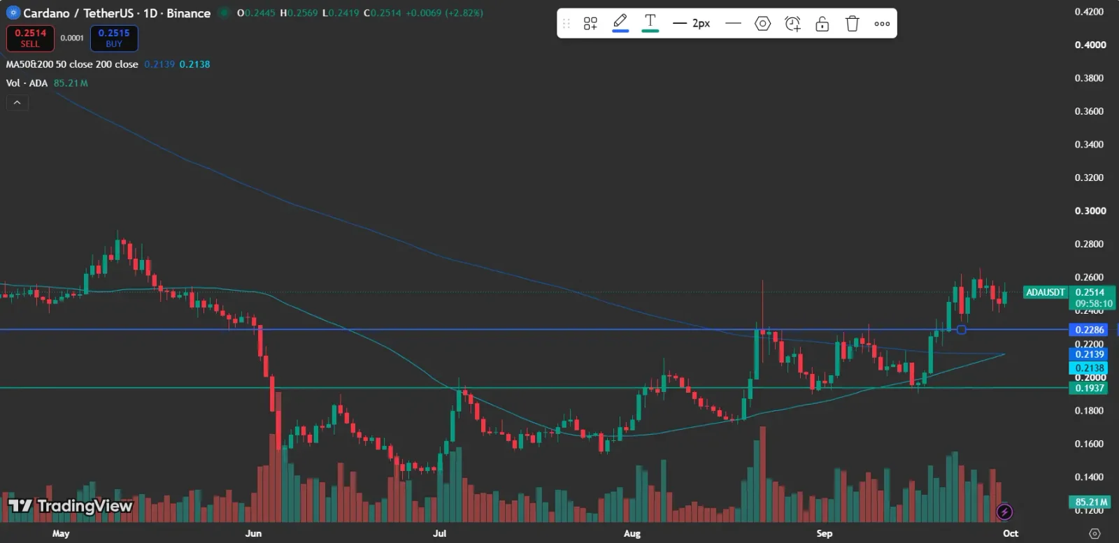 Cardano price analysis
