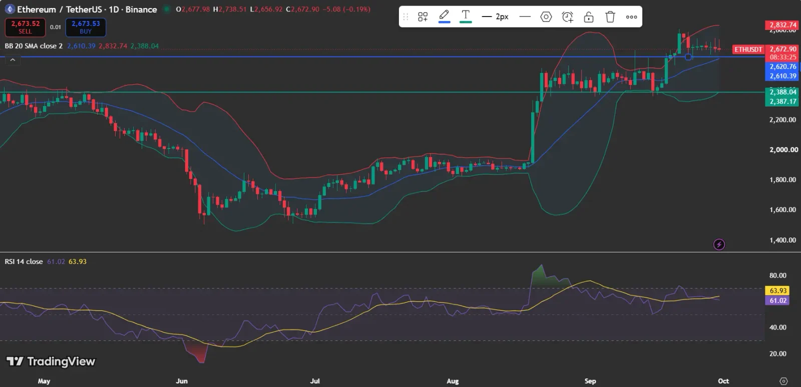 What Is the Ethereum Price Chart Indicating?