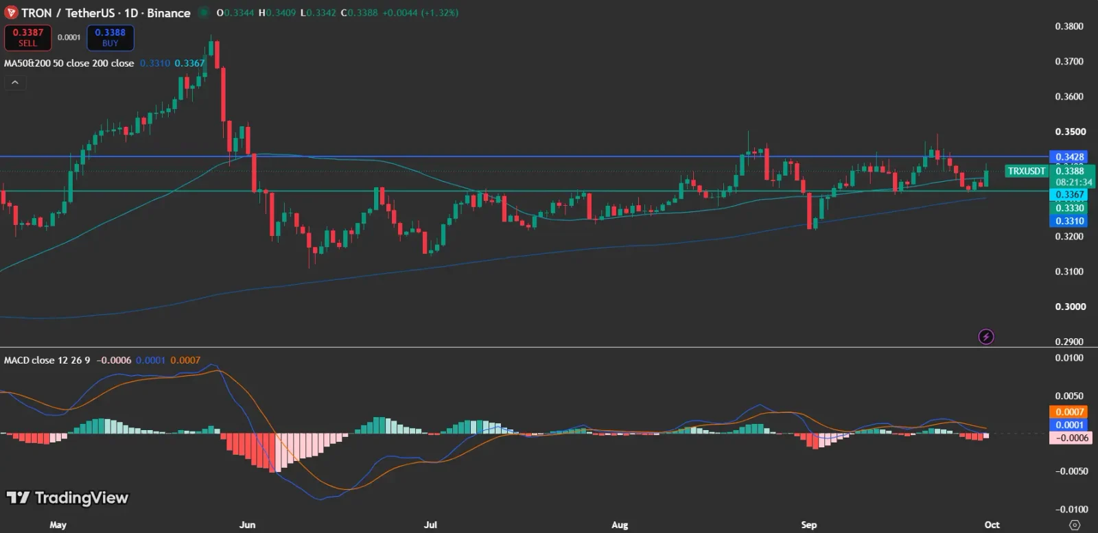 TRON Price Analysis