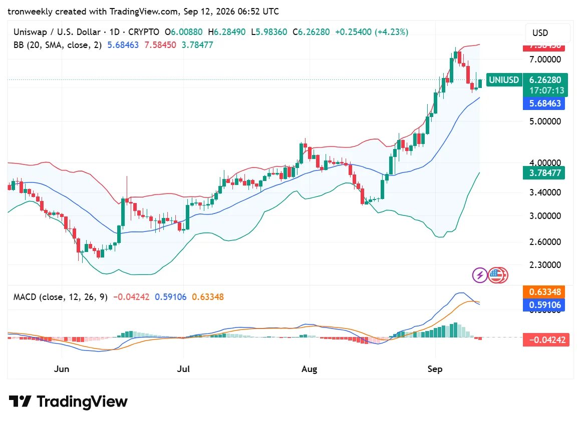 UNI technical analysis chart