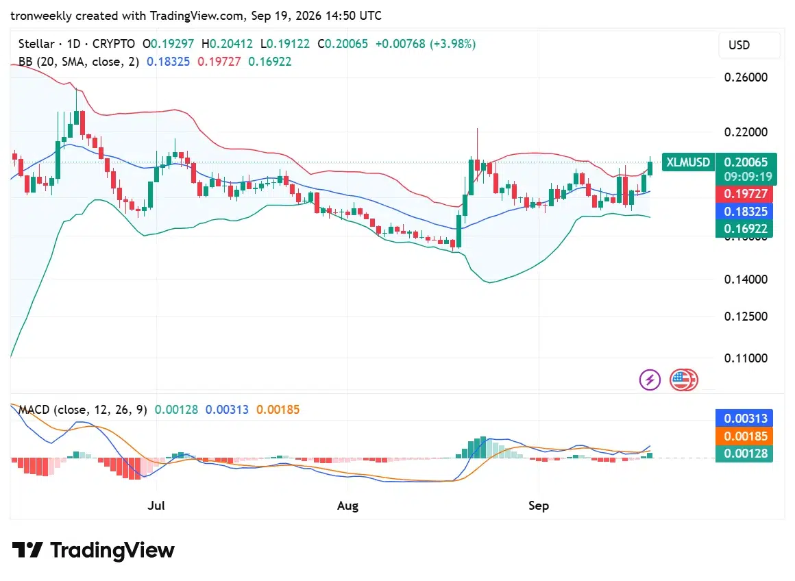 XLM technical analysis