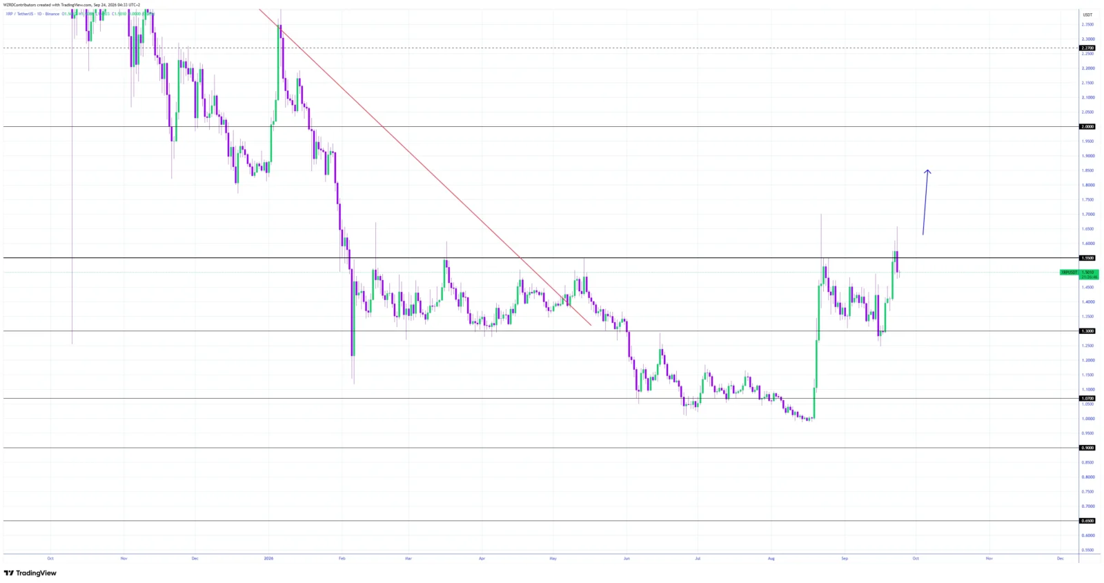 XRP price chart