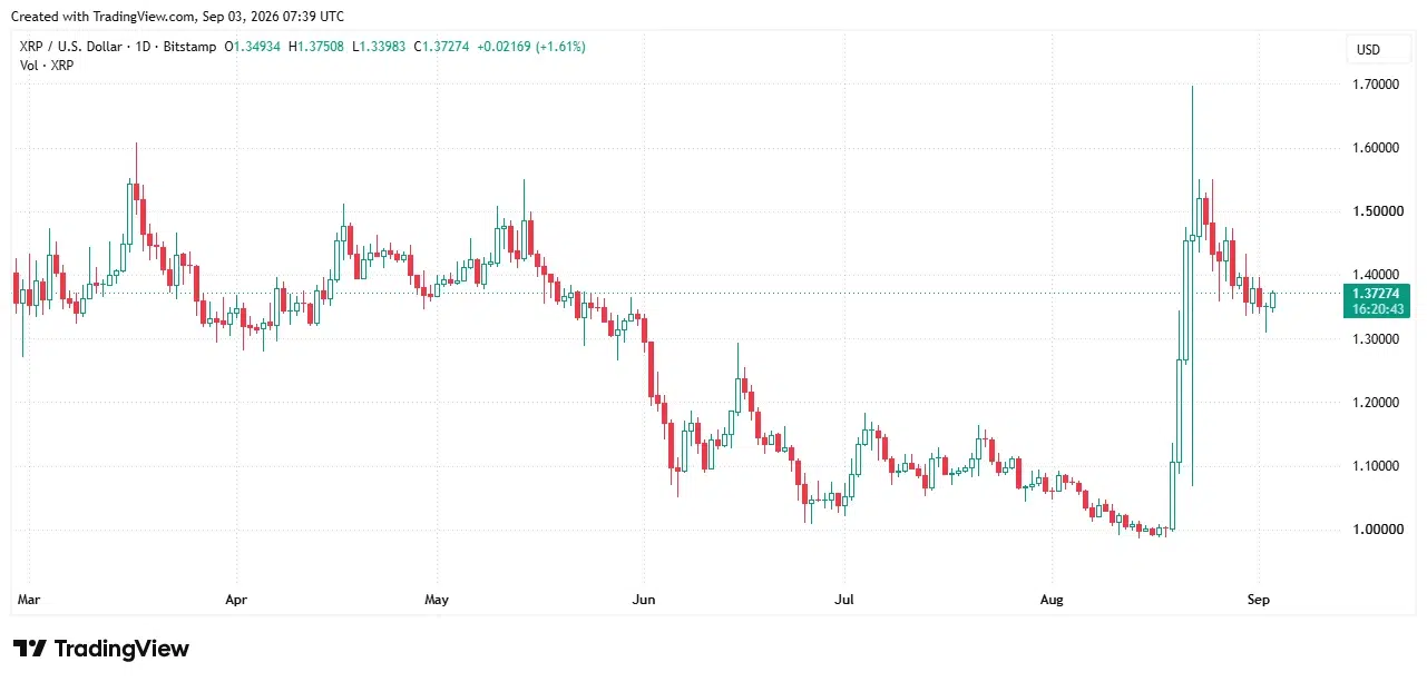 XRP price chart
