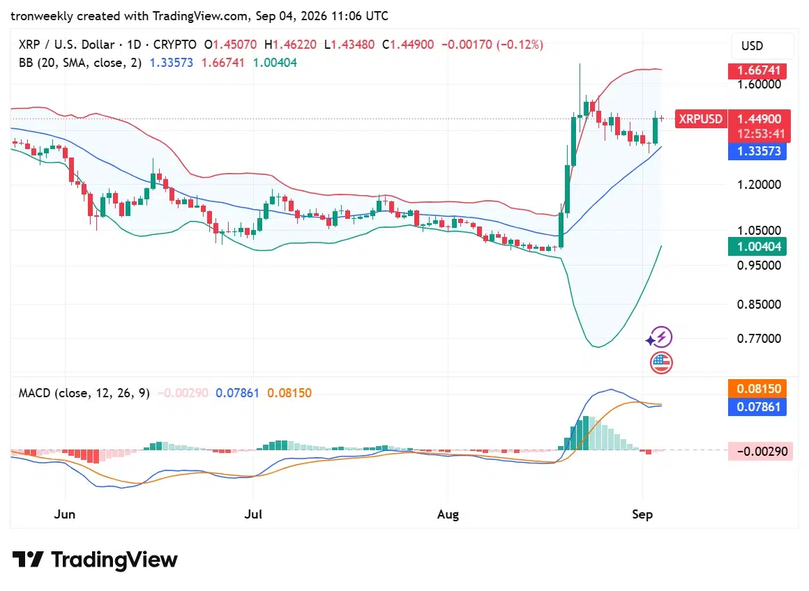 XRP technical indicator chart