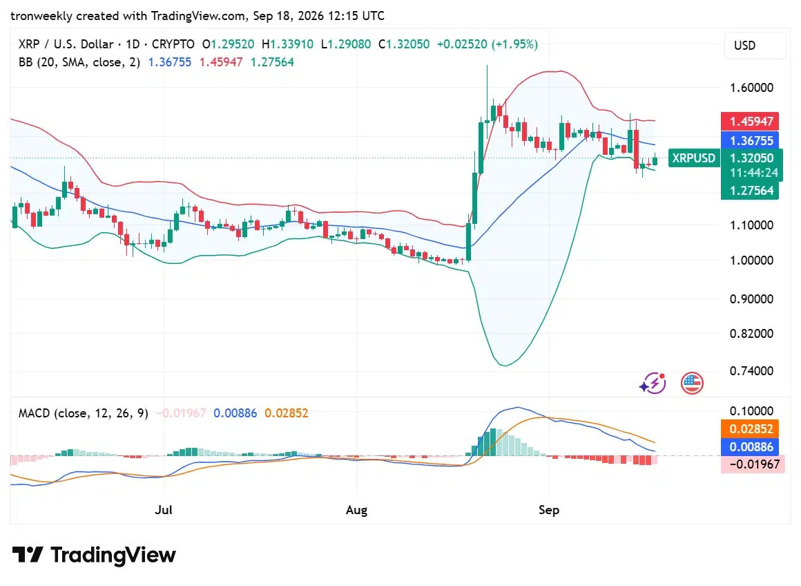 XRP Price Remains Below the Bollinger Middle Band