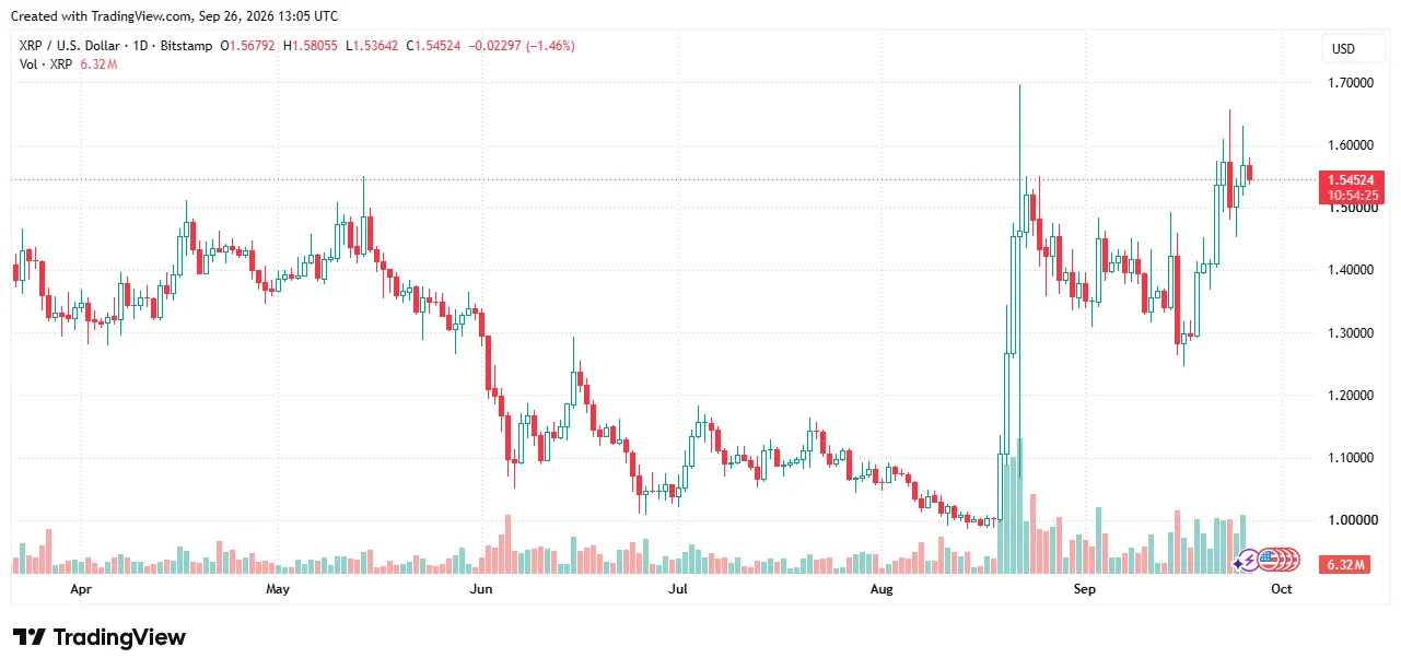 XRP Price chart
