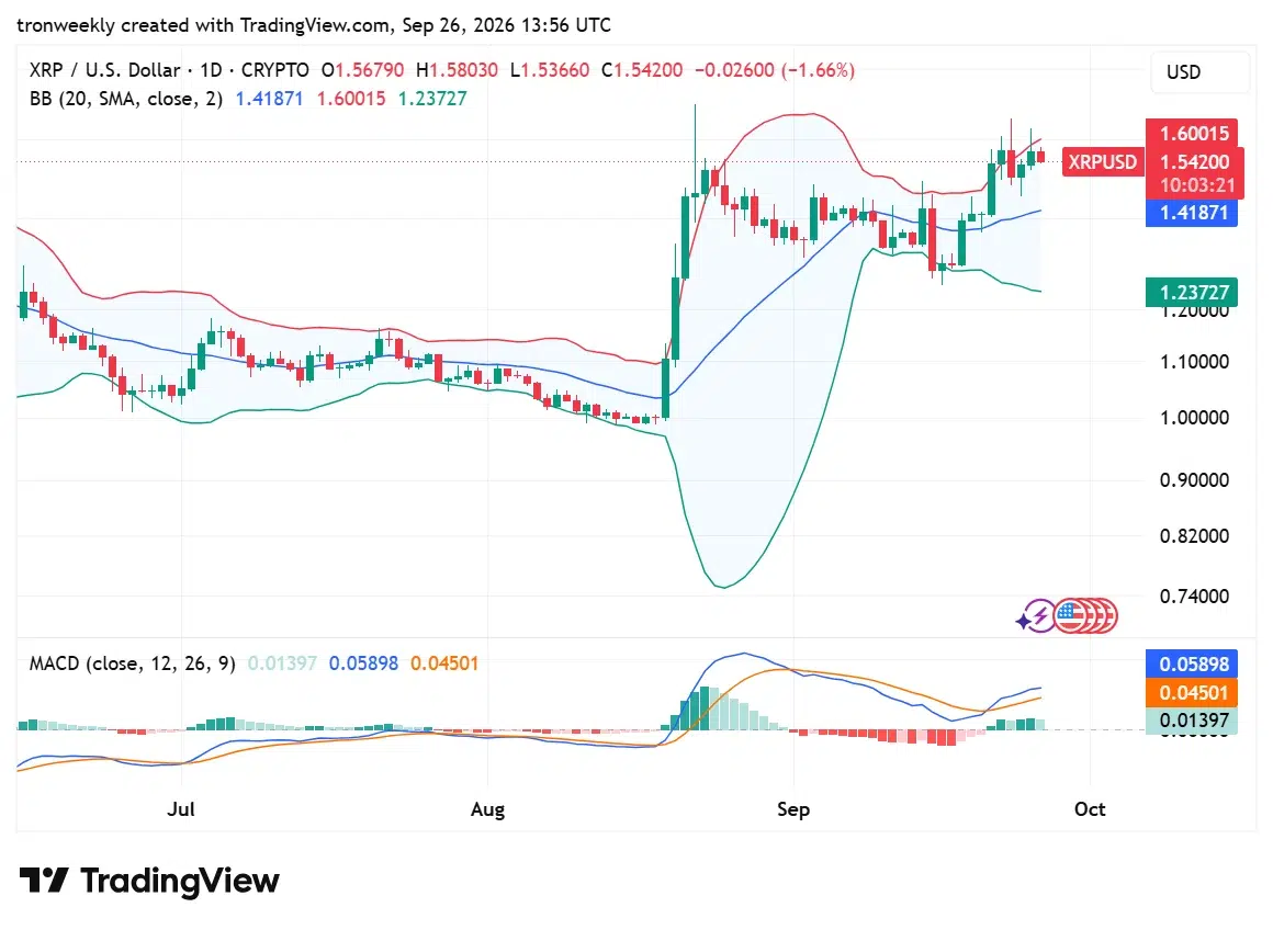 XRP technical indicator chart