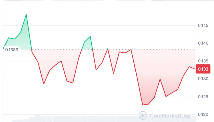 ZCAT price chart