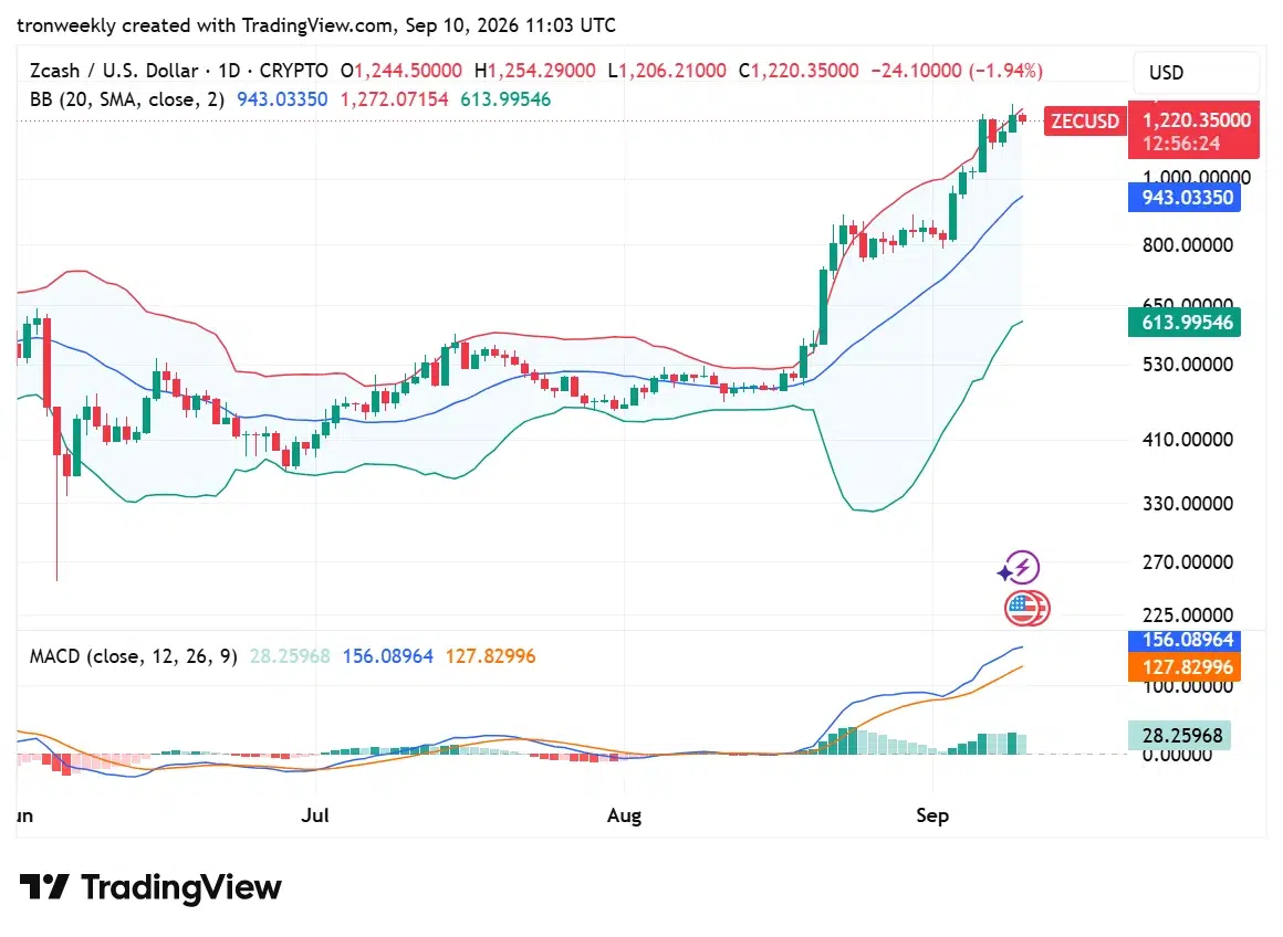 ZEC technical indicator chart