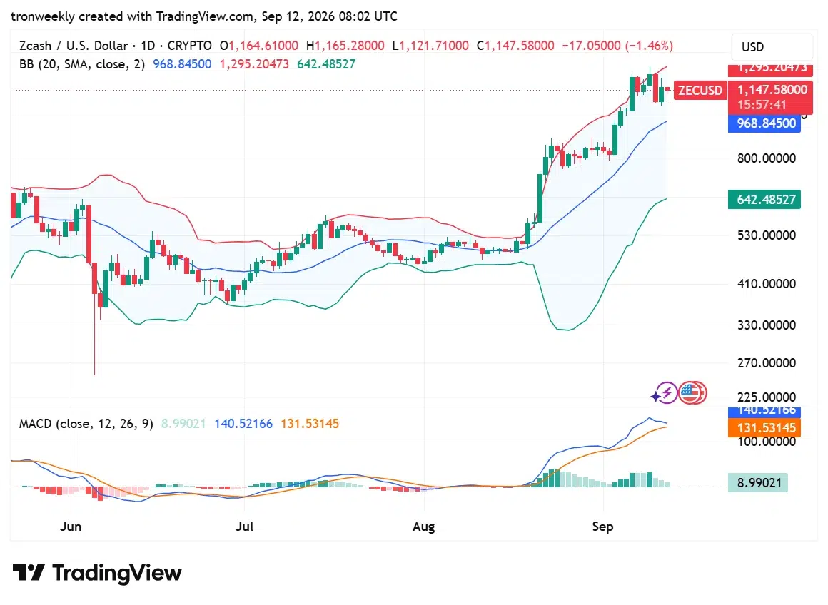 ZEC technical indicator chart