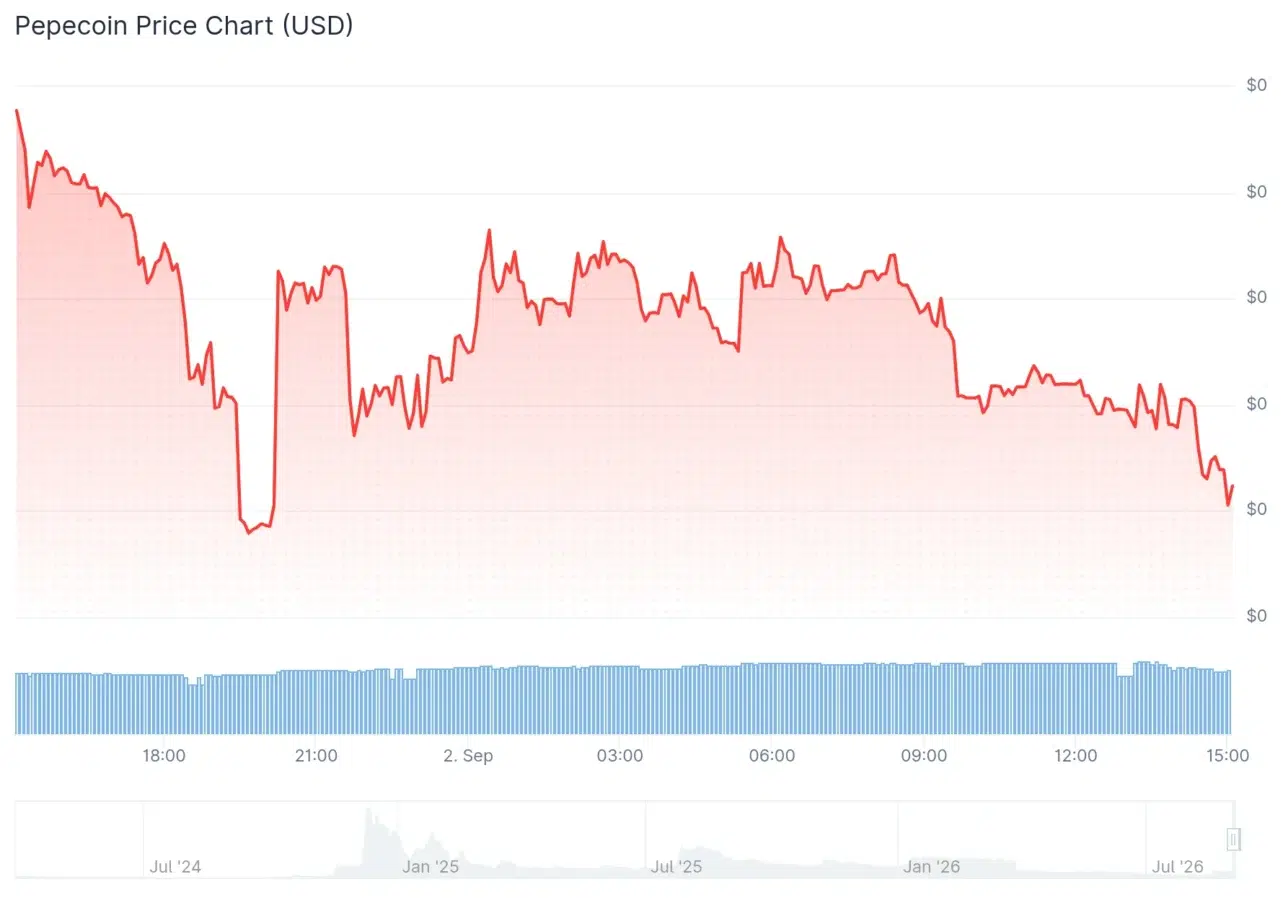 Pepe coin price chart