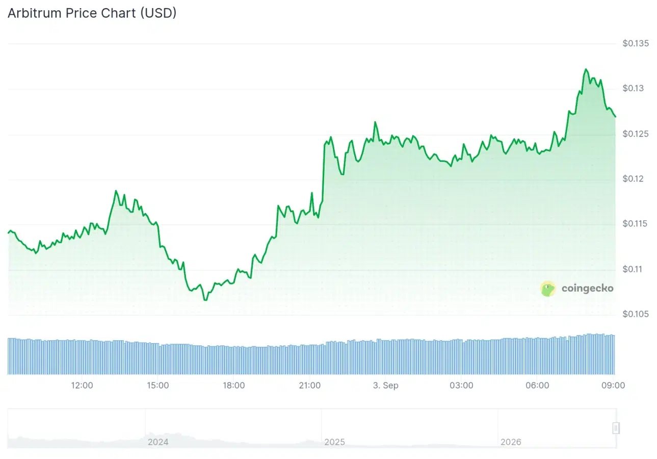 Arbitrum price chart
