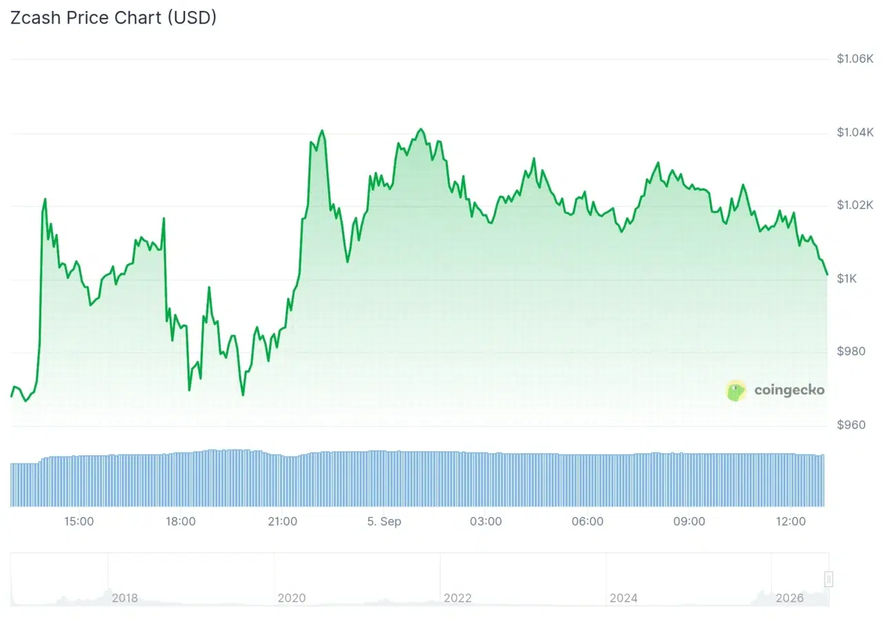 ZEC price chart