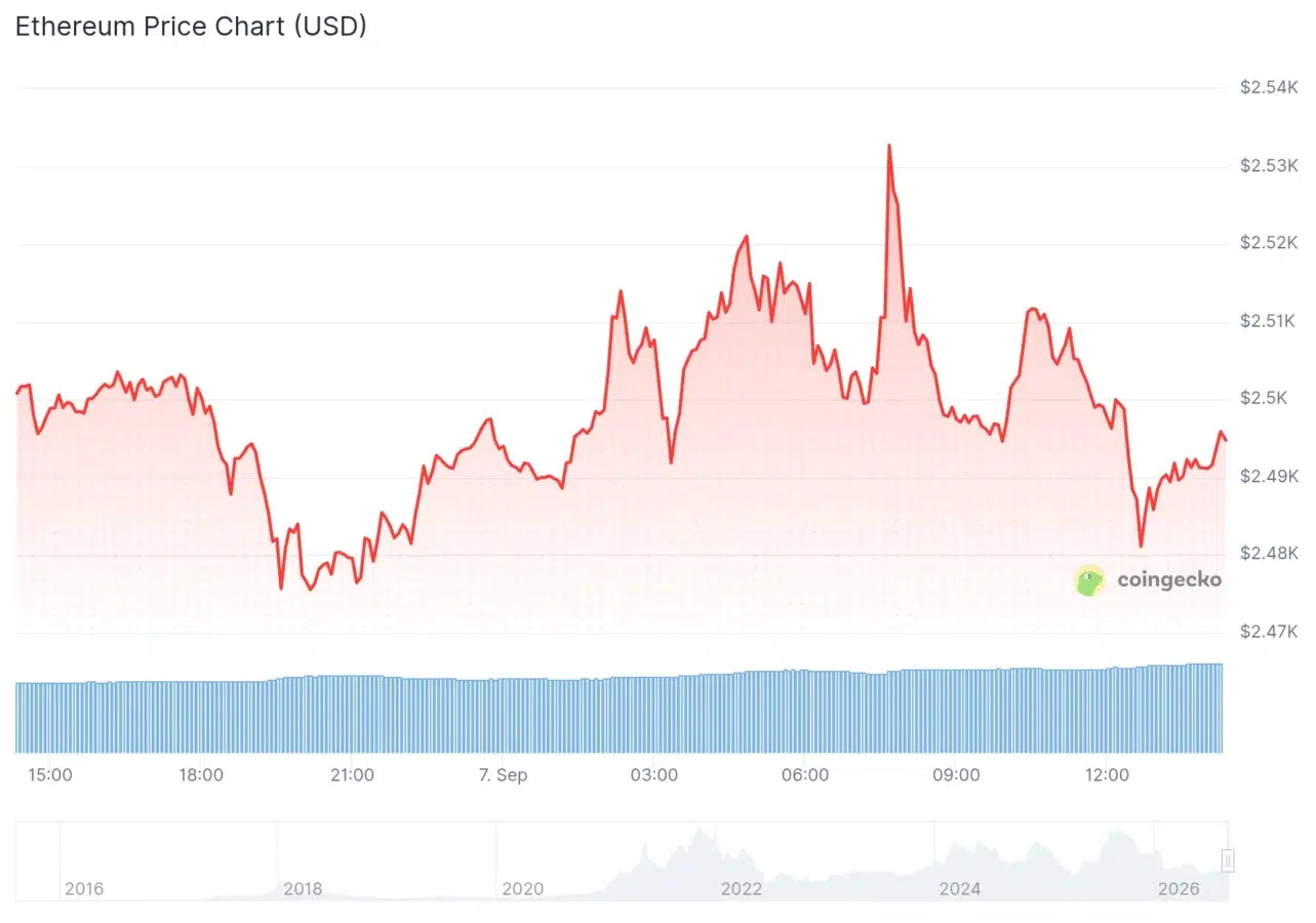 Ethereum price chart
