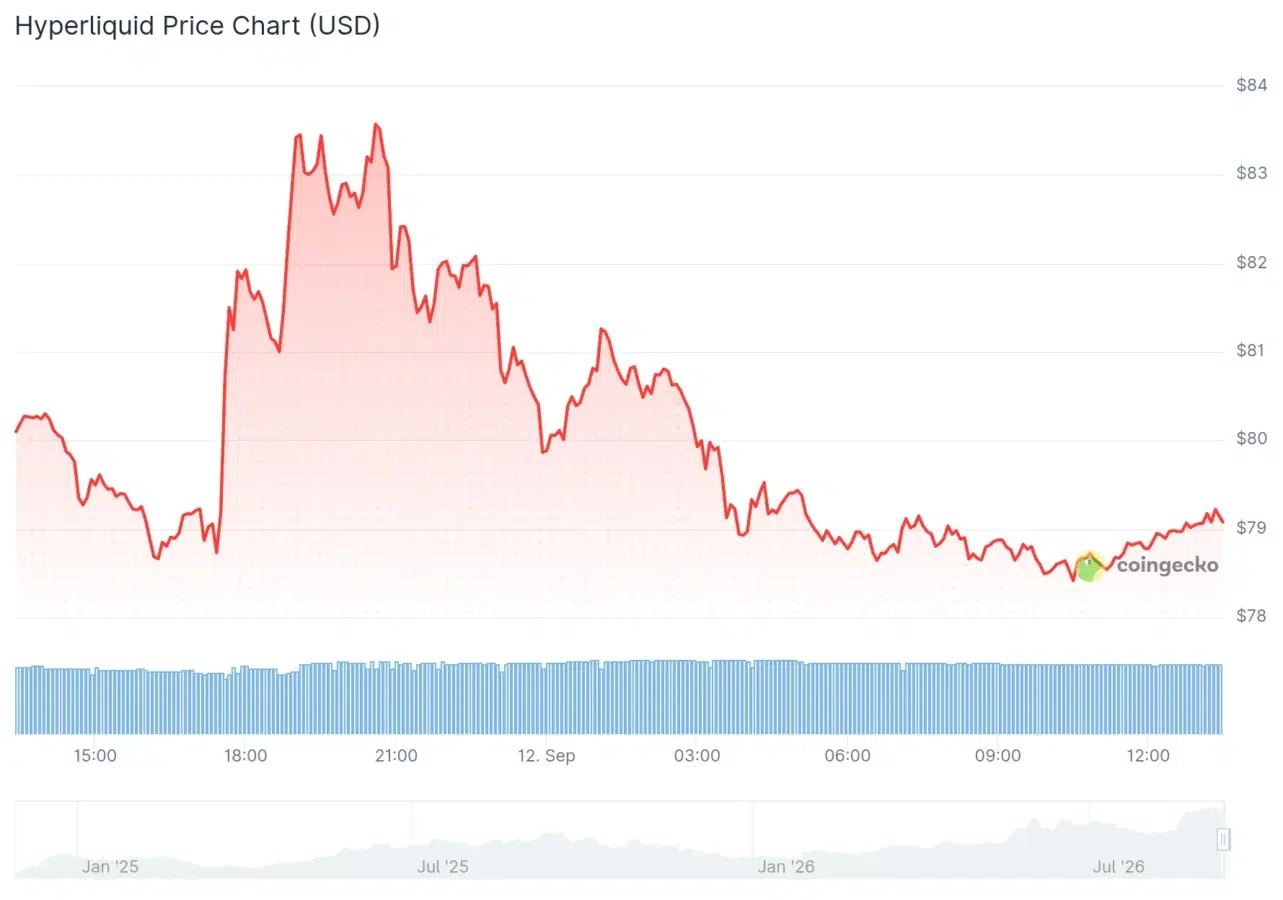 Hyperliquid price chart