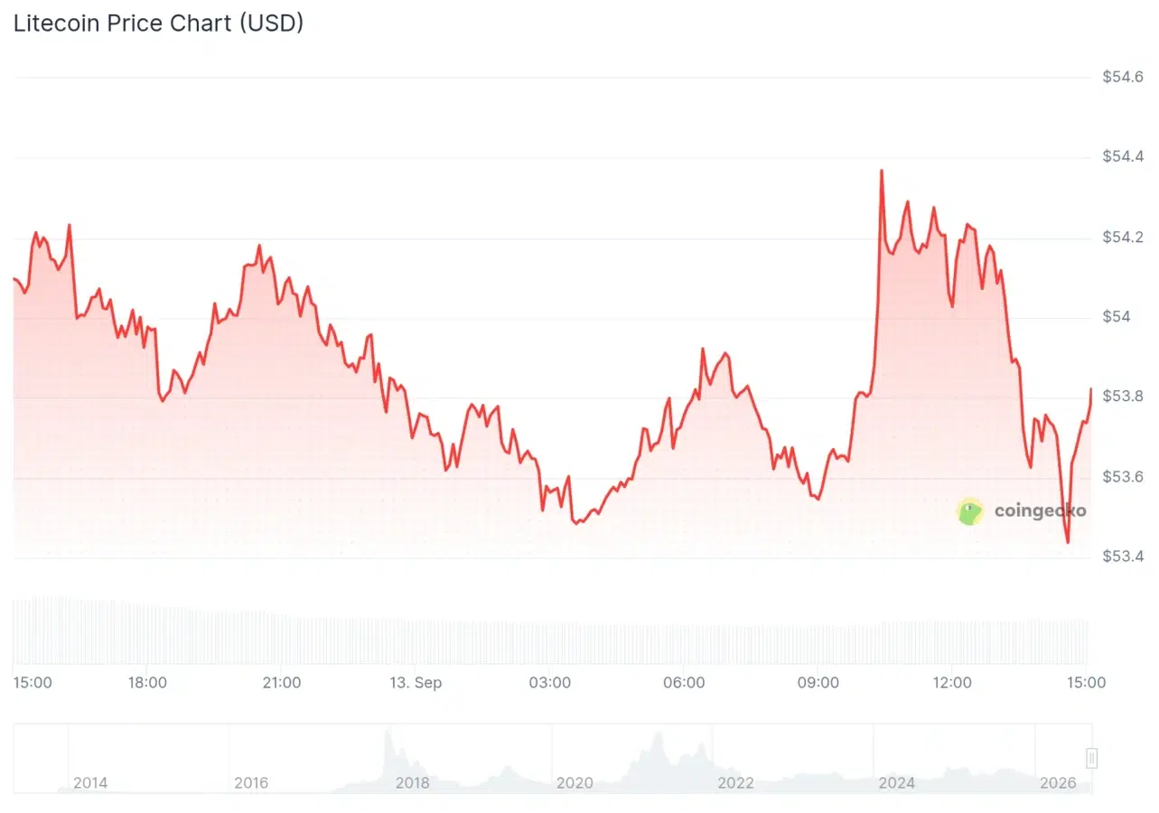 Litecoin price chart